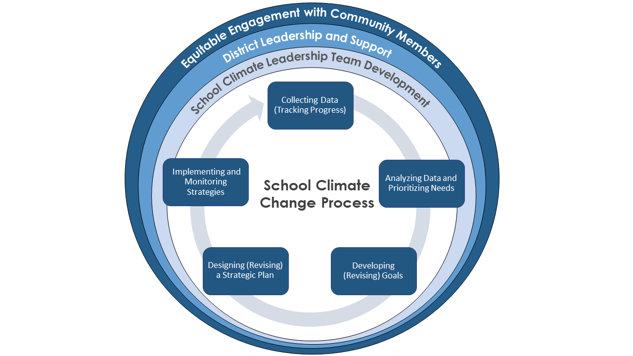 School Climate Change Process Graphic